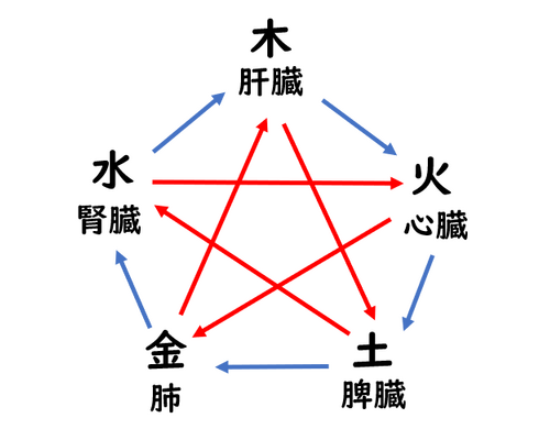 五行循環図