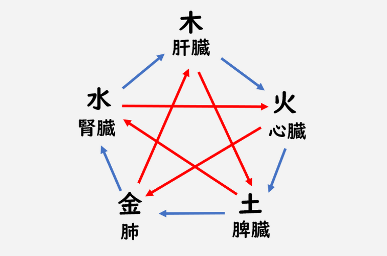 五行循環図