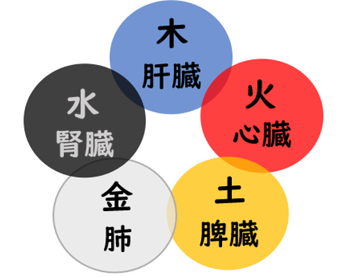 五行グループ図①