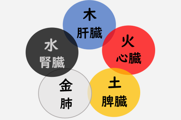 五行グループ図①