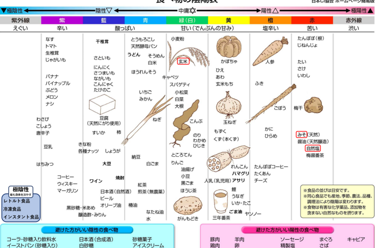 食事陰陽表